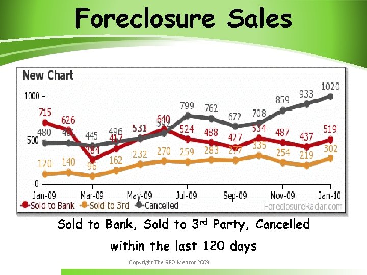 Foreclosure Sales Sold to Bank, Sold to 3 rd Party, Cancelled within the last