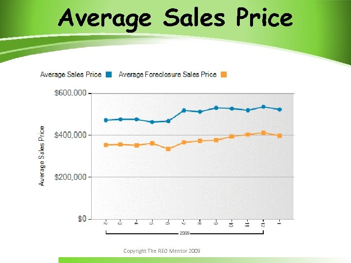 Average Sales Price Copyright The REO Mentor 2009 