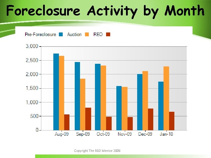 Foreclosure Activity by Month Copyright The REO Mentor 2009 