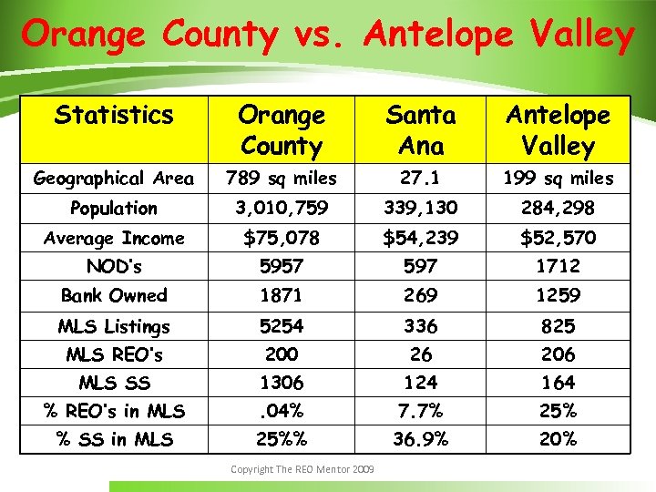 Orange County vs. Antelope Valley Statistics Orange County Santa Antelope Valley Geographical Area 789