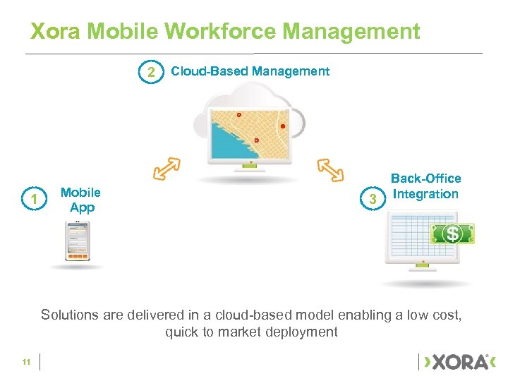 Xora Mobile Workforce Management 2 1 Mobile App Cloud-Based Management 3 Back-Office Integration Solutions