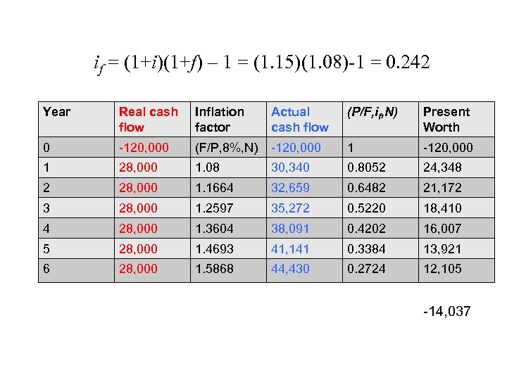 if = (1+i)(1+f) – 1 = (1. 15)(1. 08)-1 = 0. 242 Year Real