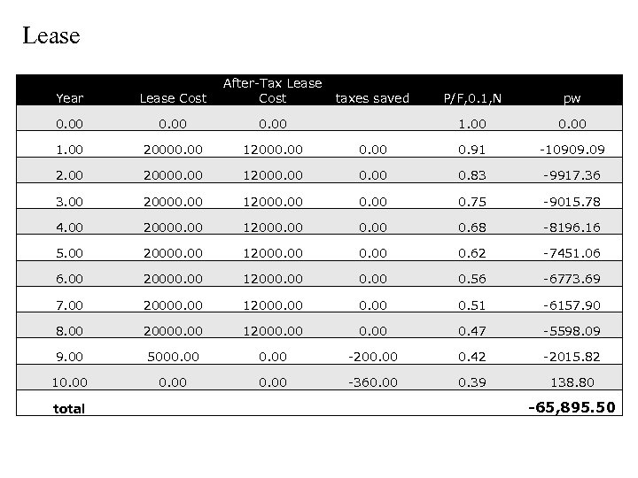 Lease Year Lease Cost After-Tax Lease Cost 0. 00 1. 00 20000. 00 12000.