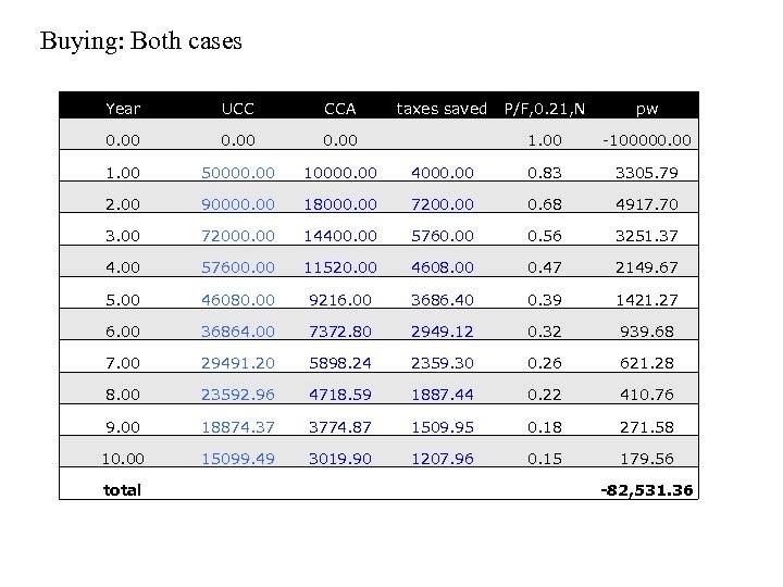 Buying: Both cases Year UCC CCA 0. 00 1. 00 50000. 00 10000. 00