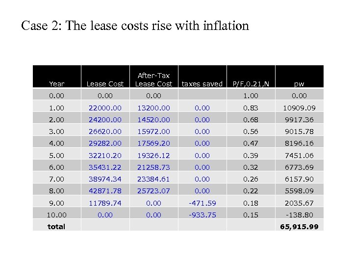 Case 2: The lease costs rise with inflation Year Lease Cost After-Tax Lease Cost