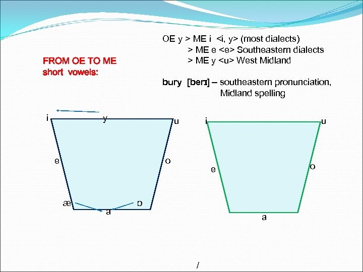 OE y > ME i <i, y> (most dialects) > ME e <e> Southeastern