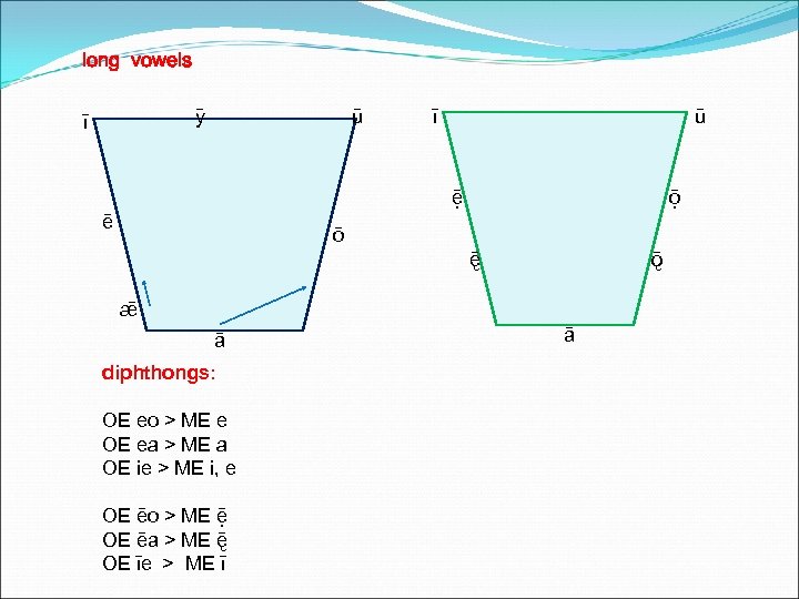 long vowels ū y ī ī ū ē ē ō æ ā diphthongs: OE