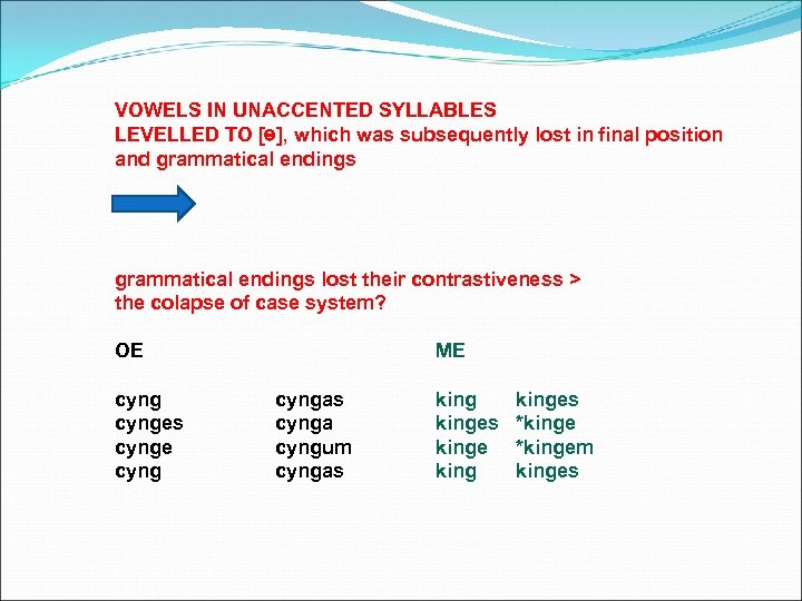 VOWELS IN UNACCENTED SYLLABLES LEVELLED TO [ə], which was subsequently lost in final position