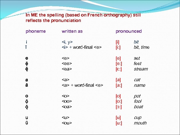 In ME the spelling (based on French orthography) still reflects the pronunciation phoneme written