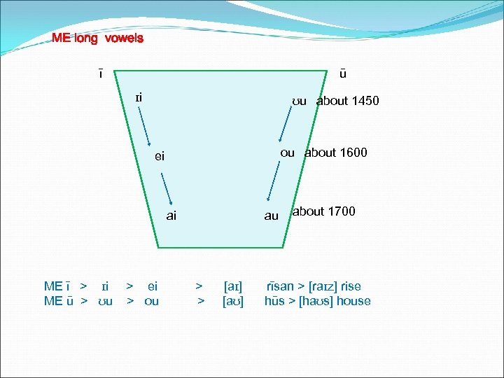 ME long vowels ī ū ɪi ʊu about 1450 ou about 1600 ei ai