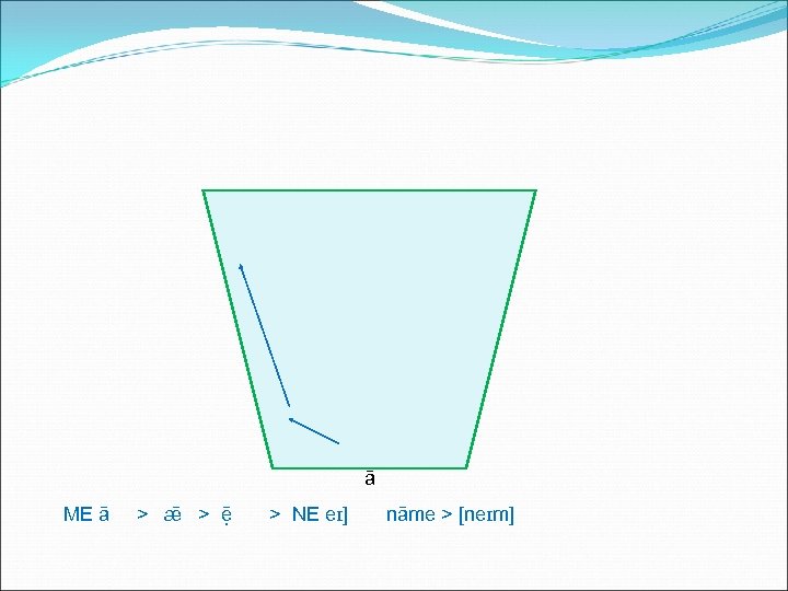 ā ME ā > æ > ē > NE eɪ] nāme > [neɪm] 