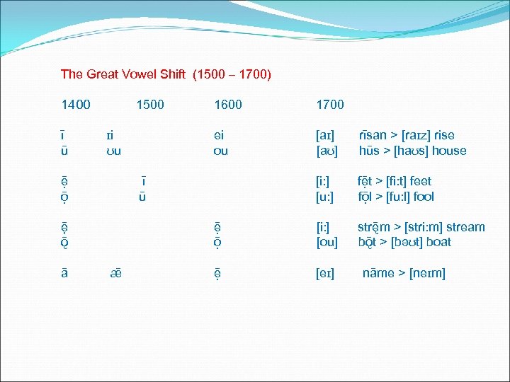 The Great Vowel Shift (1500 – 1700) 1400 ī ū 1500 rīsan > [raɪz]