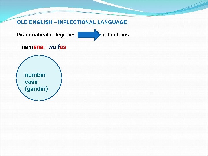 OLD ENGLISH – INFLECTIONAL LANGUAGE: Grammatical categories namena, wulfas number case (gender) inflections 
