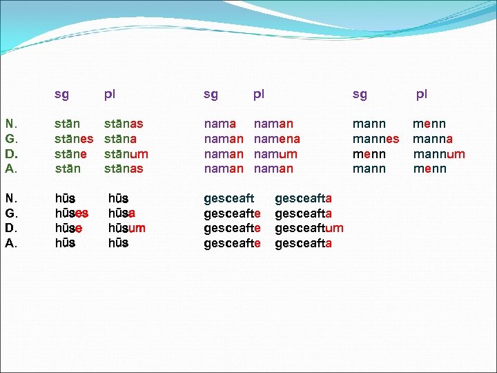 sg pl N. G. D. A. stānes stāne stānas stāna stānum stānas naman naman