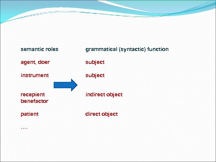 semantic roles grammatical (syntactic) function agent, doer subject instrument subject recepient benefactor indirect object