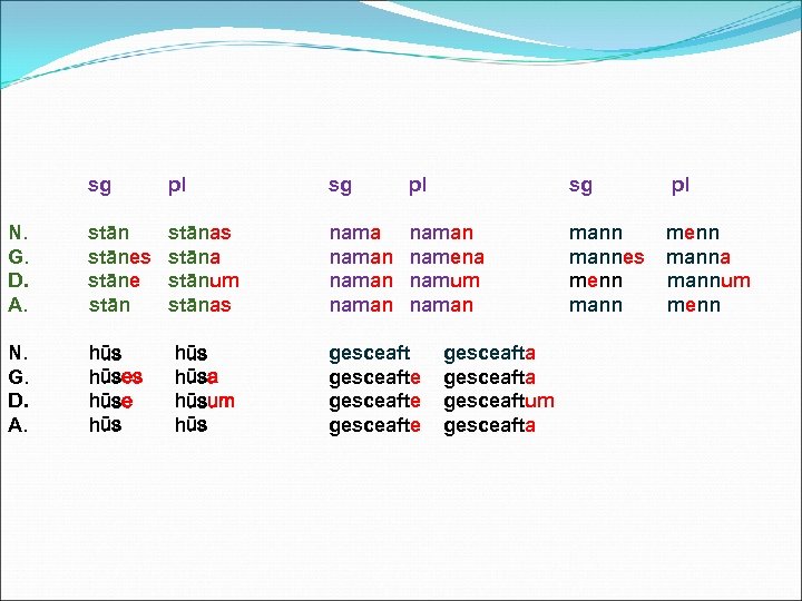 sg pl N. G. D. A. stānes stāne stānas stāna stānum stānas naman naman
