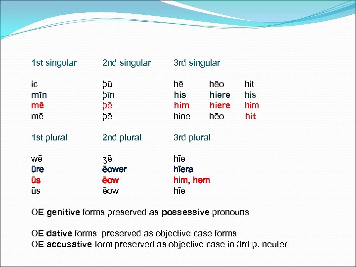 1 st singular 2 nd singular 3 rd singular ic mīn mē mē þū