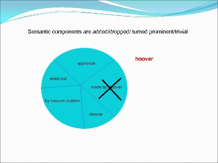 Semantic components are added/dropped/ turned prominent/trivial appliance electrical made by Hoover by vacuum suction