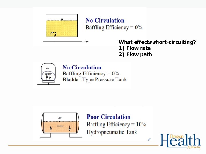 What effects short-circuiting? 1) Flow rate 2) Flow path 