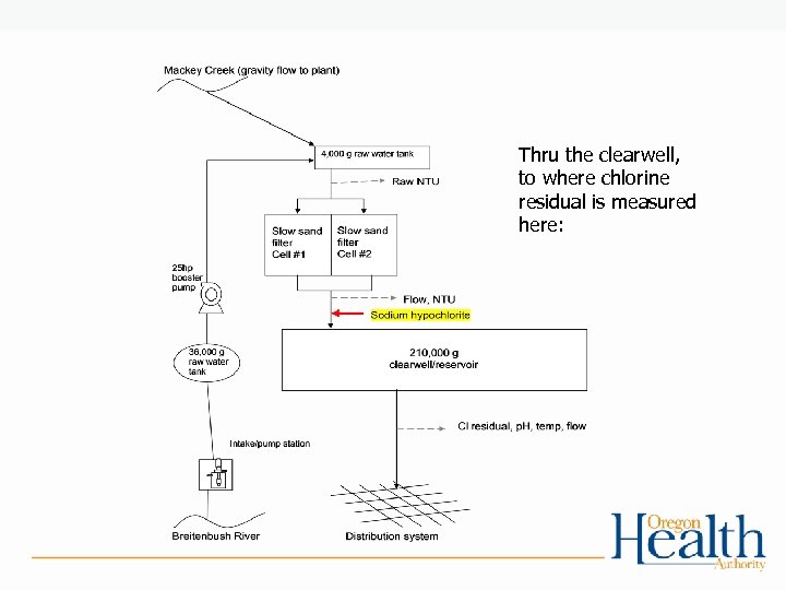 Thru the clearwell, to where chlorine residual is measured here: 
