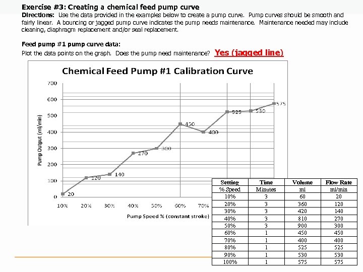 Exercise #3: Creating a chemical feed pump curve Directions: Use the data provided in