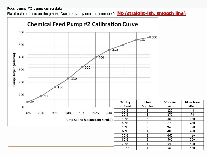 Feed pump #2 pump curve data: Plot the data points on the graph. Does