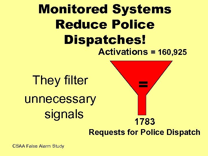 Monitored Systems Reduce Police Dispatches! Activations = 160, 925 They filter unnecessary signals =