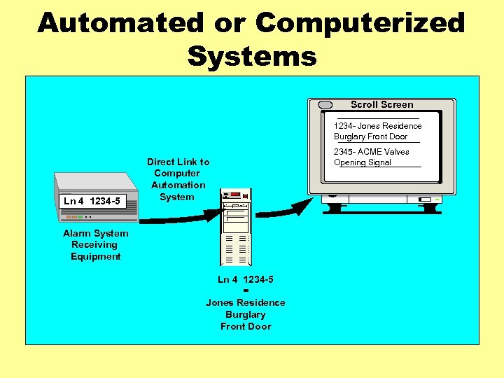 Automated or Computerized Systems Scroll Screen 1234 - Jones Residence Burglary Front Door Ln