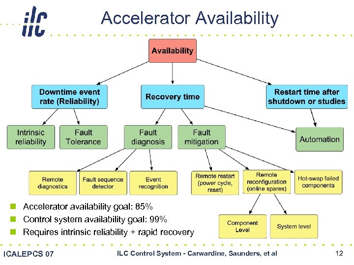 Accelerator Availability n Accelerator availability goal: 85% n Control system availability goal: 99% n