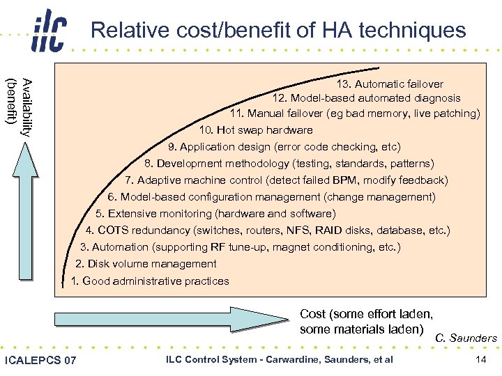 Relative cost/benefit of HA techniques Availability (benefit) 13. Automatic failover 12. Model-based automated diagnosis