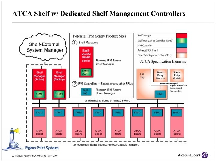 ATCA Shelf w/ dedicated shelf Management Controllers ICALEPCS 07 ILC Control System - Carwardine,