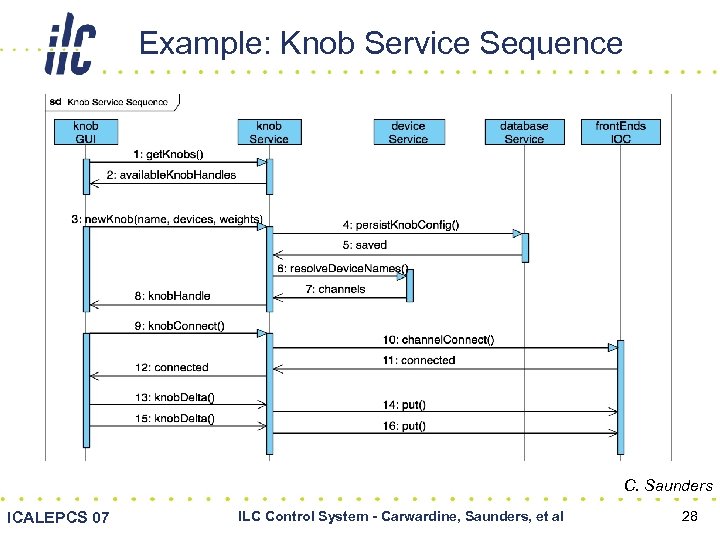 Example: Knob Service Sequence C. Saunders ICALEPCS 07 ILC Control System - Carwardine, Saunders,