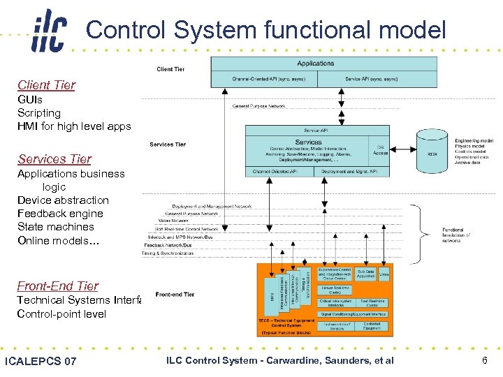 Control System functional model Client Tier GUIs Scripting HMI for high level apps Services