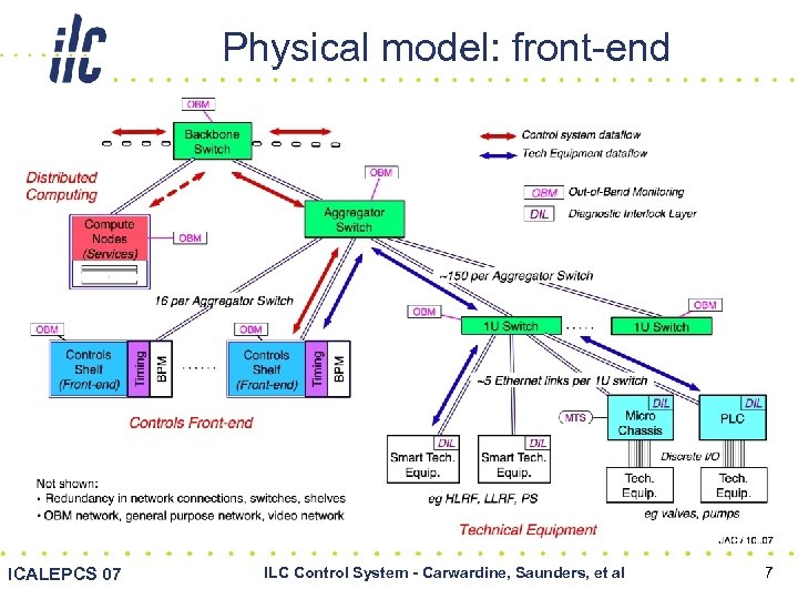 Physical model: front-end ICALEPCS 07 ILC Control System - Carwardine, Saunders, et al 7