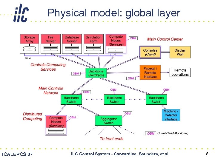 Physical model: global layer ICALEPCS 07 ILC Control System - Carwardine, Saunders, et al
