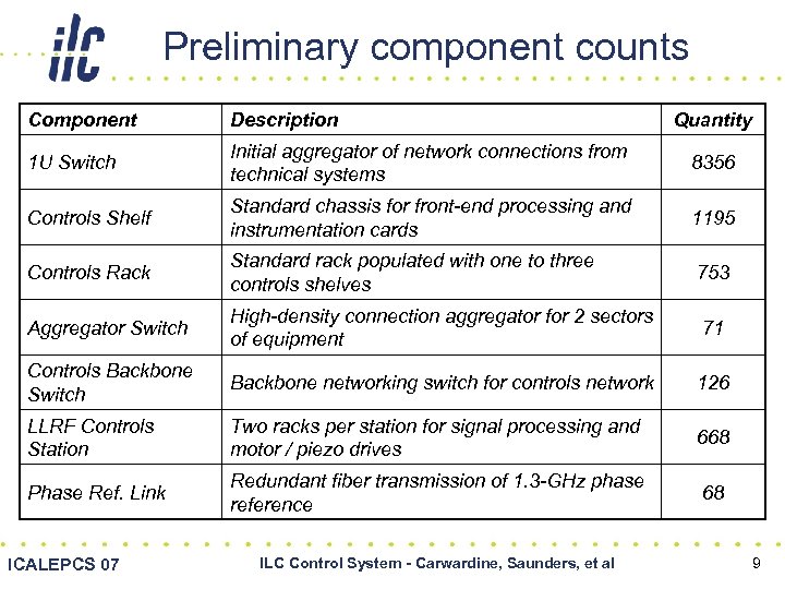 Preliminary component counts Component Description 1 U Switch Initial aggregator of network connections from