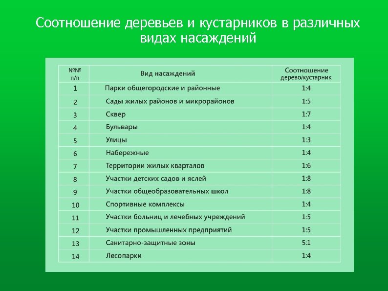 Соотношение деревьев и кустарников в различных видах насаждений 