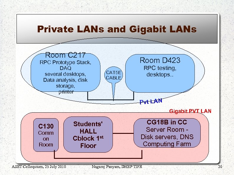 Private LANs and Gigabit LANs Room C 217 Room D 423 RPC Prototype Stack,