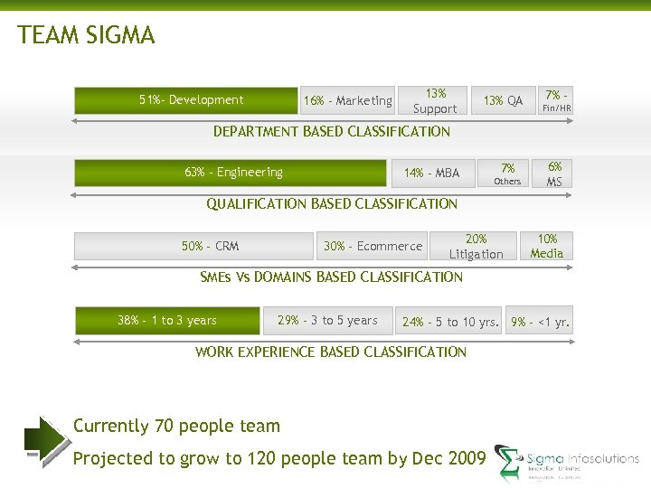 TEAM SIGMA 51%- Development 16% - Marketing 13% Support 13% QA 7% Fin/HR DEPARTMENT