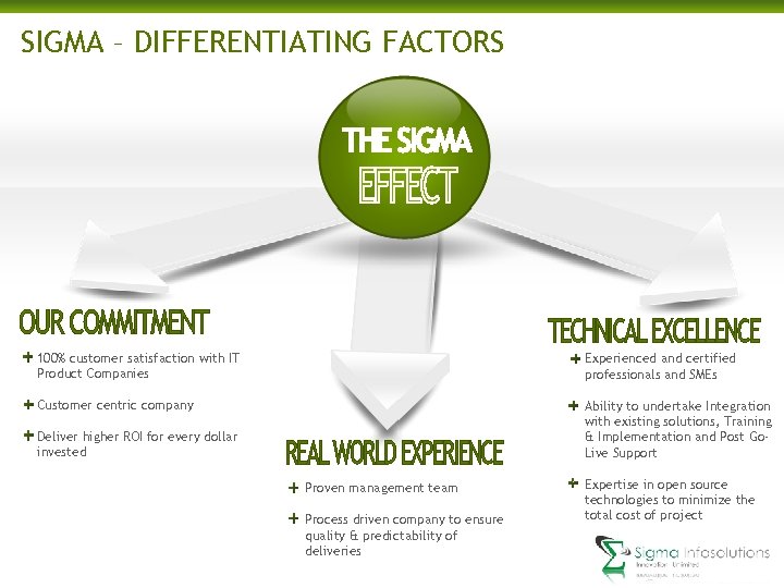 SIGMA – DIFFERENTIATING FACTORS 100% customer satisfaction with IT Product Companies Experienced and certified