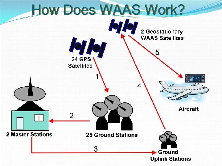 2 Geostationary WAAS Satellites 24 GPS Satellites 