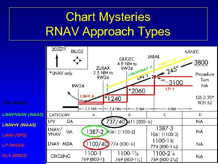 Chart Mysteries RNAV Approach Types 6 +V. V. 6 VNA V/ LNA. 1 LPV