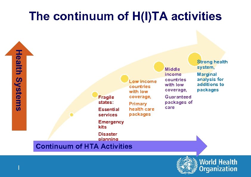 The continuum of H(I)TA activities Health Systems Fragile states: Essential services Emergency kits Disaster