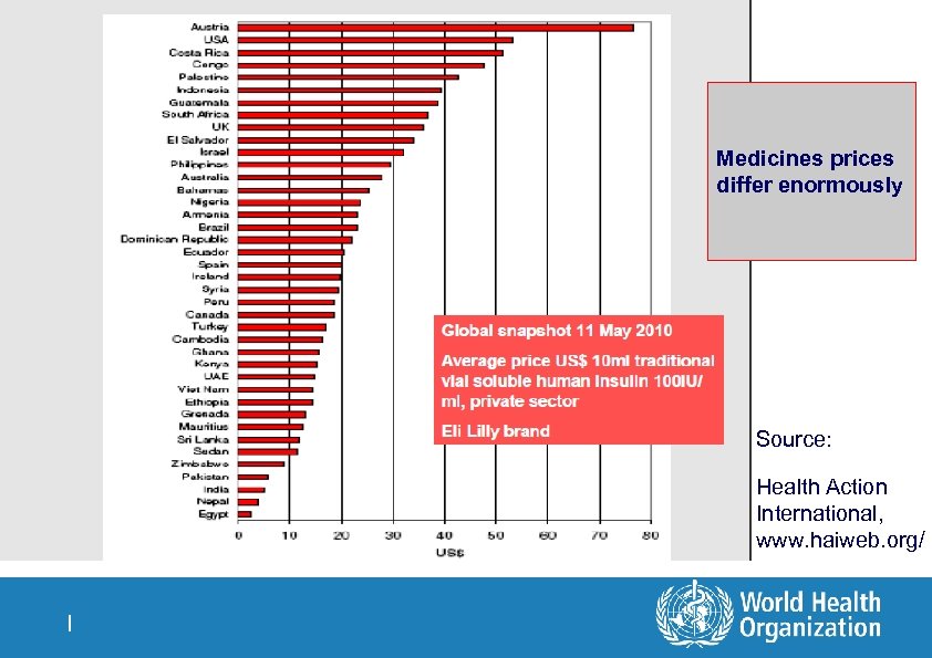  Medicines prices differ enormously Source: Health Action International, www. haiweb. org/ | 