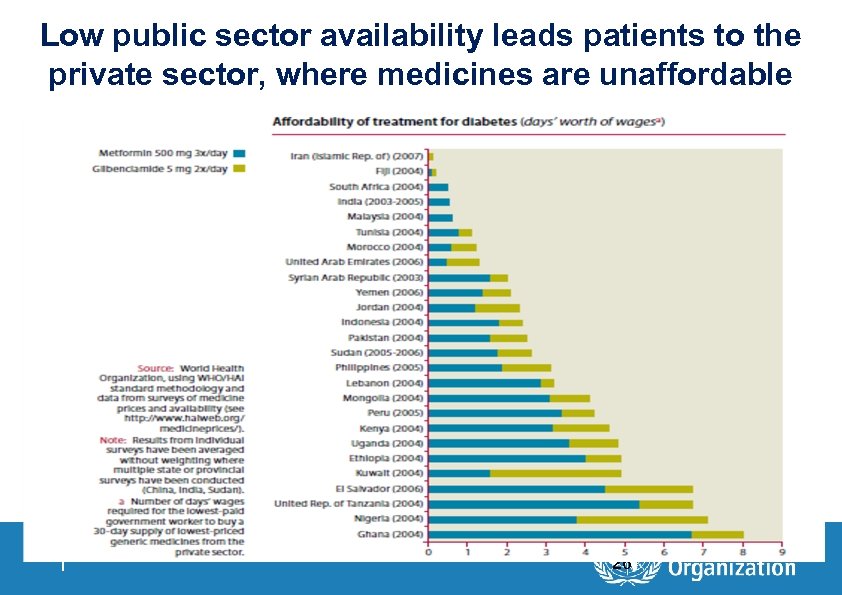 Low public sector availability leads patients to the private sector, where medicines are unaffordable