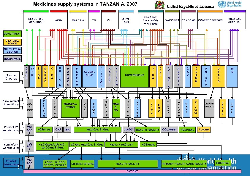Medicines supply systems in TANZANIA. 2007 ESSENTIAL MEDICINES ARVs MALARIA TB REAGENT Blood safety