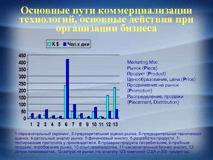 Основные пути коммерциализации технологий, основные действия при организации бизнеса Marketing Mix: Рынок (Place) Продукт