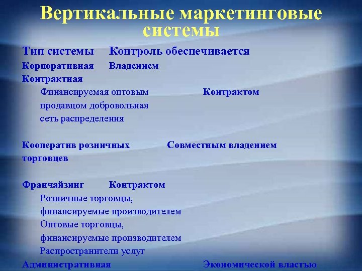 Вертикальные маркетинговые системы Тип системы Контроль обеспечивается Корпоративная Владением Контрактная Финансируемая оптовым продавцом добровольная