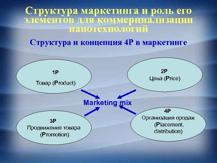 Структура маркетинга и роль его элементов для коммерциализации нанотехнологий Структура и концепция 4 Р