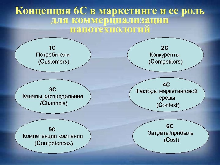 Концепция 6 С в маркетинге и ее роль для коммерциализации нанотехнологий 1 С Потребители